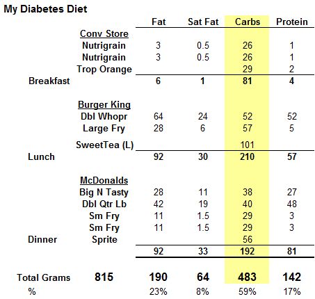 Guidelines For A Diabetic Diet