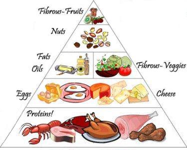 Low Carb Diet Food Pyramid