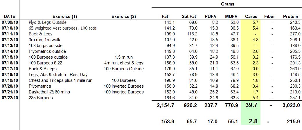 My Nutritional Values while Zero Carb