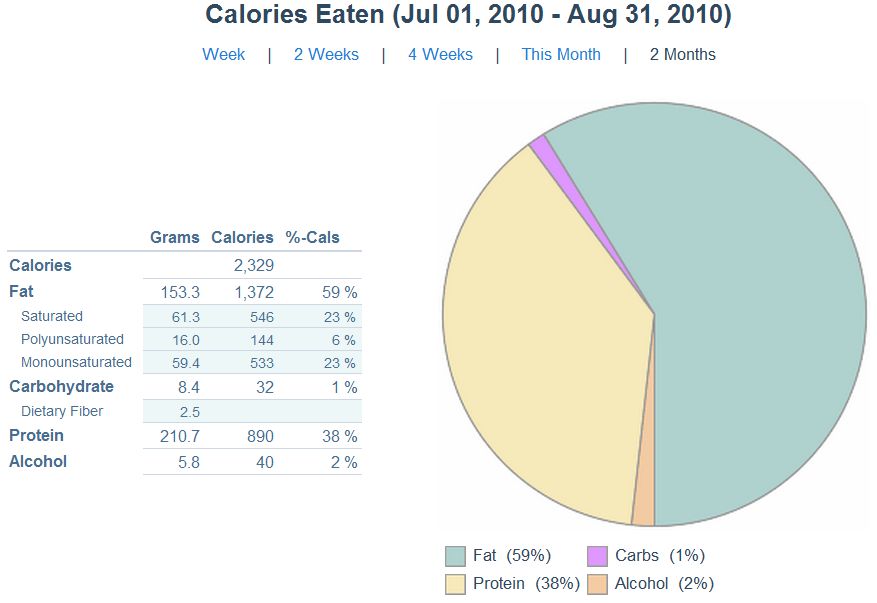 July and August 2010 Food Journal Summary