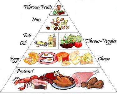 High Sugar Foods Chart