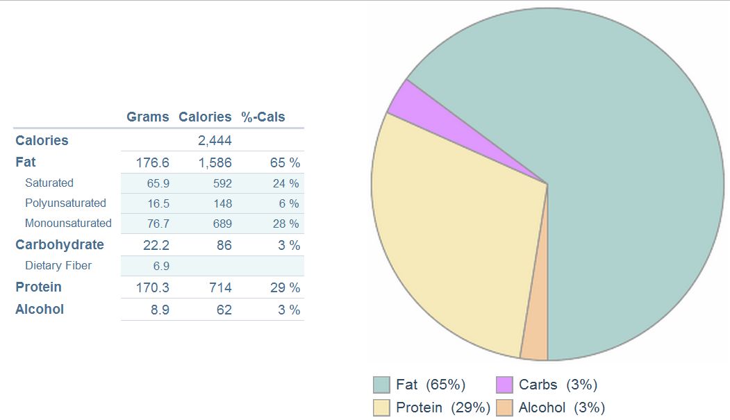 Diabetes Pie Chart