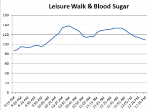 Diabetes & Exercise: Walking