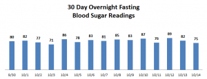 Day 15 Blood Sugar Testing