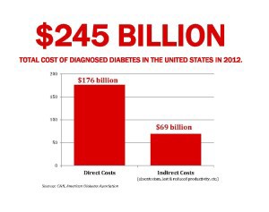 total cost of diabetes in the US in 2012