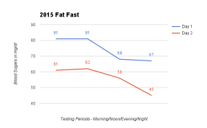 fat fasts help you successfully manage diabetes.