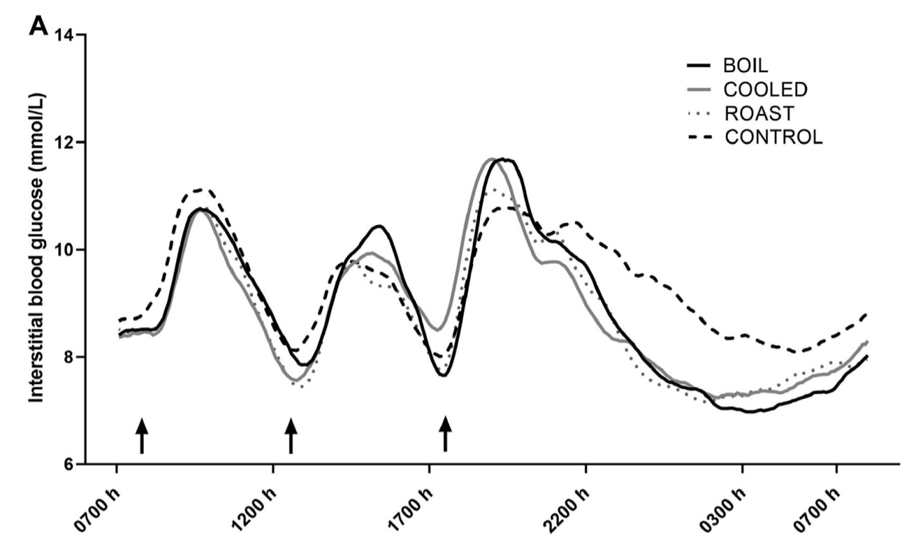 The Potato Study. There is little "science"! Diabetes Warrior